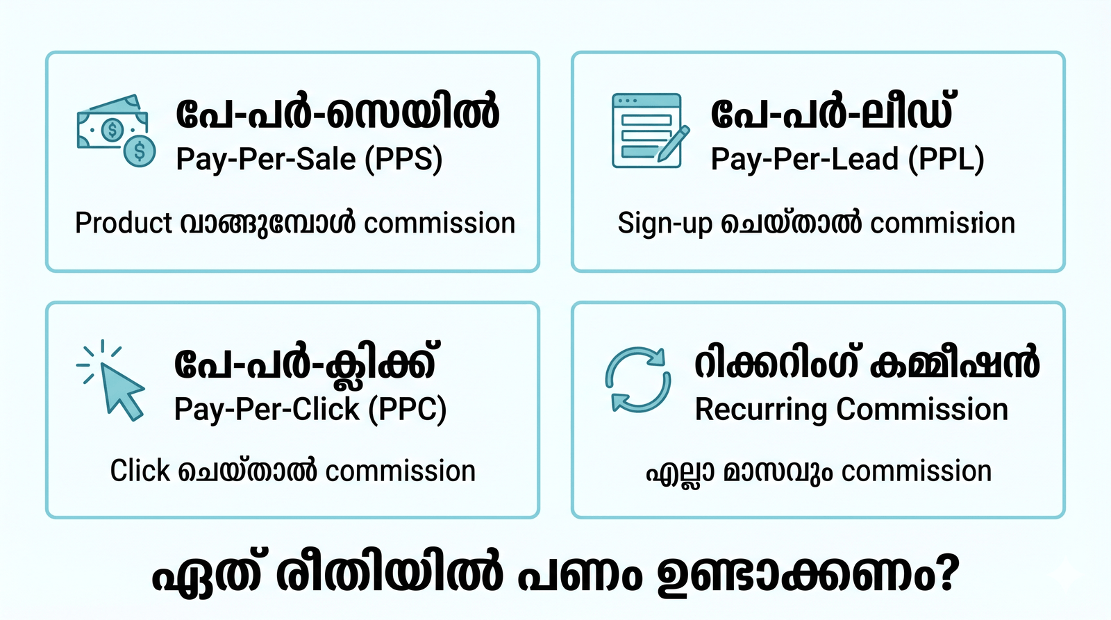 Affiliate Marketing 4 Commission Models — Learnome Malayalam Guide