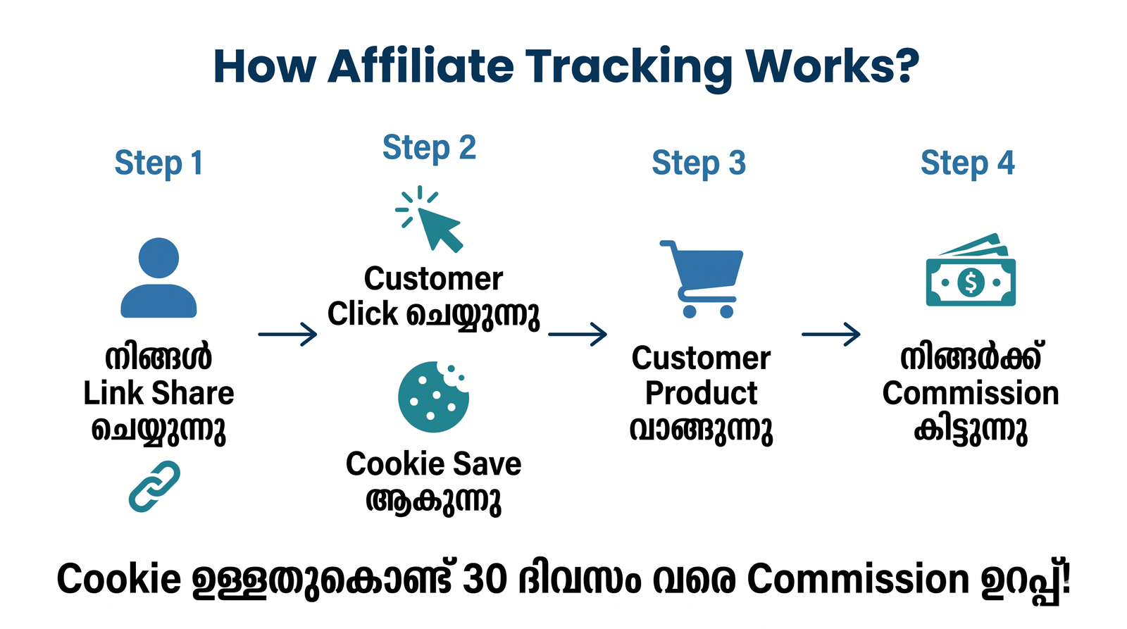 Affiliate Marketing Tracking Links & Cookies — Learnome Malayalam Guide