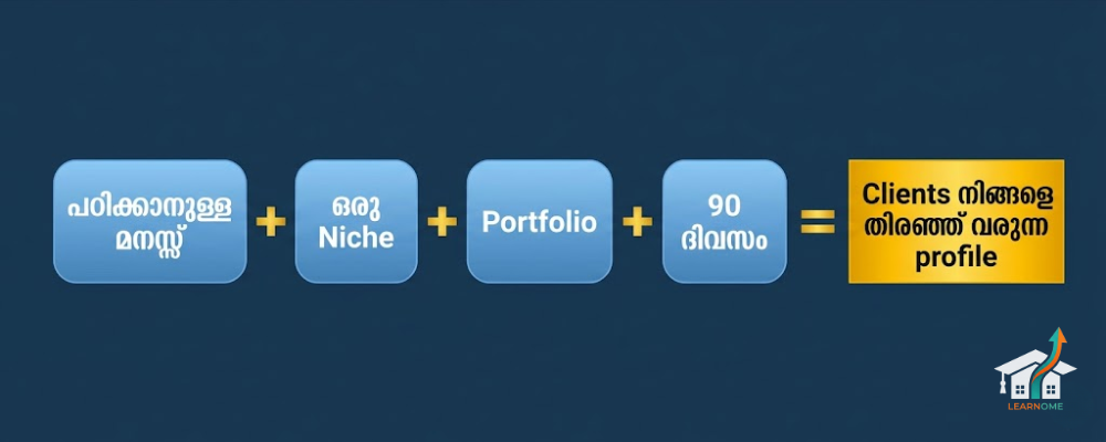 വിജയത്തിന്റെ സമവാക്യം — പഠിക്കാനുള്ള മനസ്സ് + Niche + Portfolio + 90 ദിവസം = Clients നിങ്ങളെ തിരഞ്ഞ് വരുന്ന profile