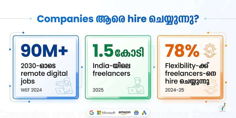 Companies ആരെ hire ചെയ്യുന്നു — Skills vs Degrees statistics