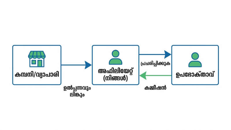 Affiliate Marketing എങ്ങനെ പ്രവർത്തിക്കുന്നു — Learnome Malayalam Guide
