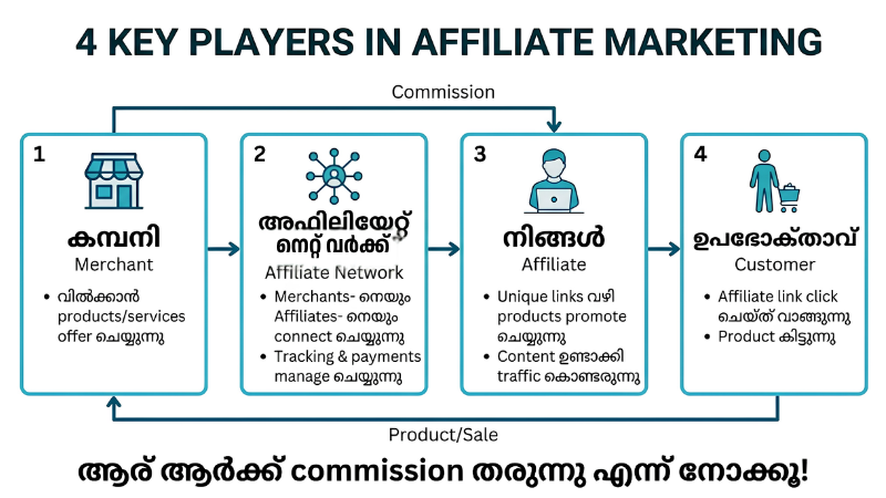 Affiliate Marketing-ലെ 4 പ്രധാന പങ്കാളികൾ — Learnome Malayalam Guide